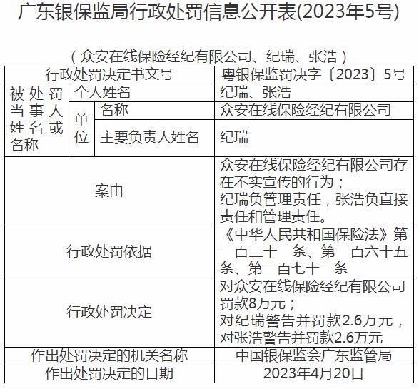 众安在线保险经纪有限公司被罚8万元 涉及不实宣传的行为