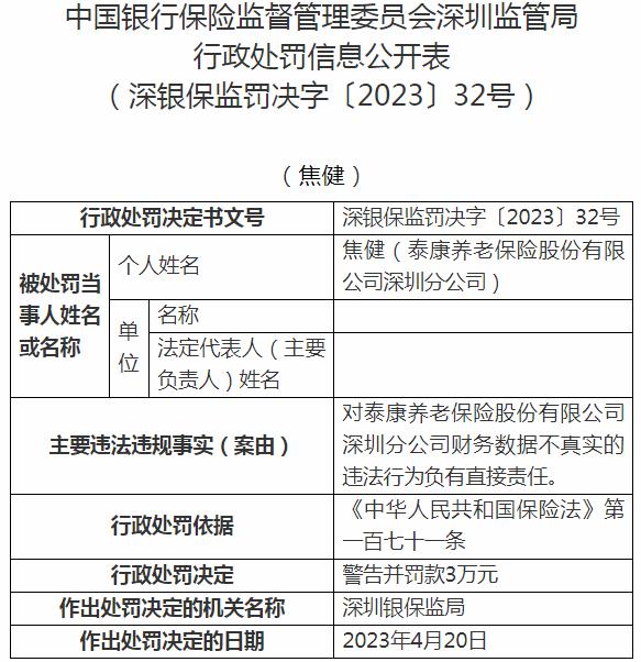 泰康养老保险深圳分公司焦健被罚8万元 涉及财务数据不真实