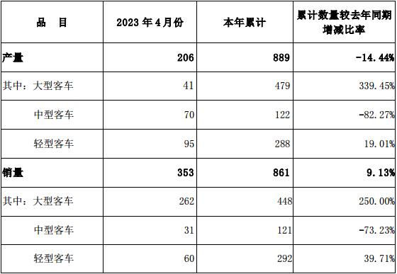 安徽安凯汽车股份有限公司 关于2023年4月份产销情况的自愿性信息披露公告
