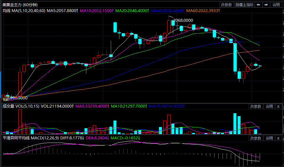 美黄金主力行情周报：5月1日-5月5日
