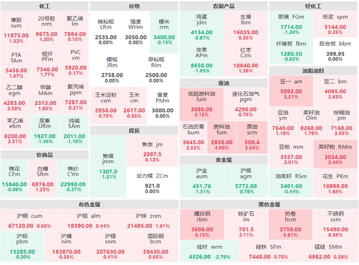 5月8日午盘：豆一涨逾5% 线材主力跌逾2%