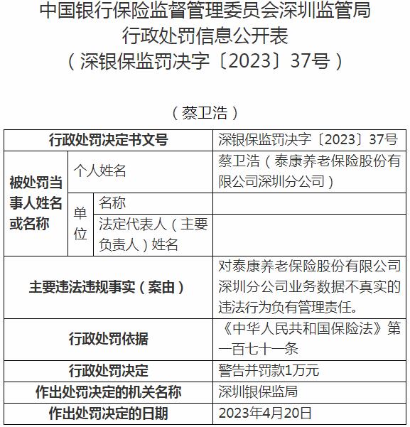 泰康养老保险深圳分公司蔡卫浩被罚1万元 涉及财务数据不真实