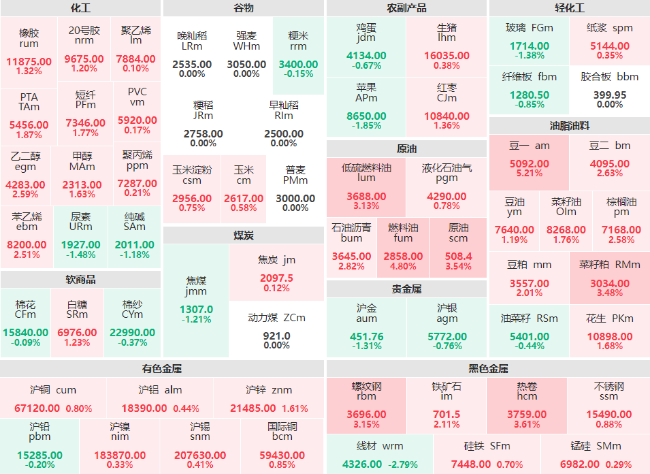 午评：豆一主力涨逾5% 燃料油主力涨近5%