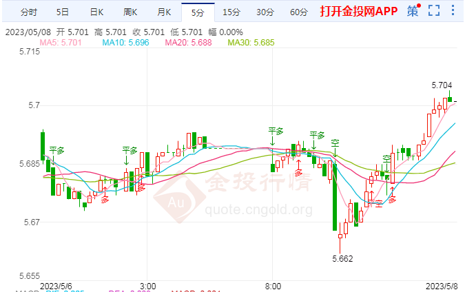 纸银攀低 银行危机加剧市场紧迫性