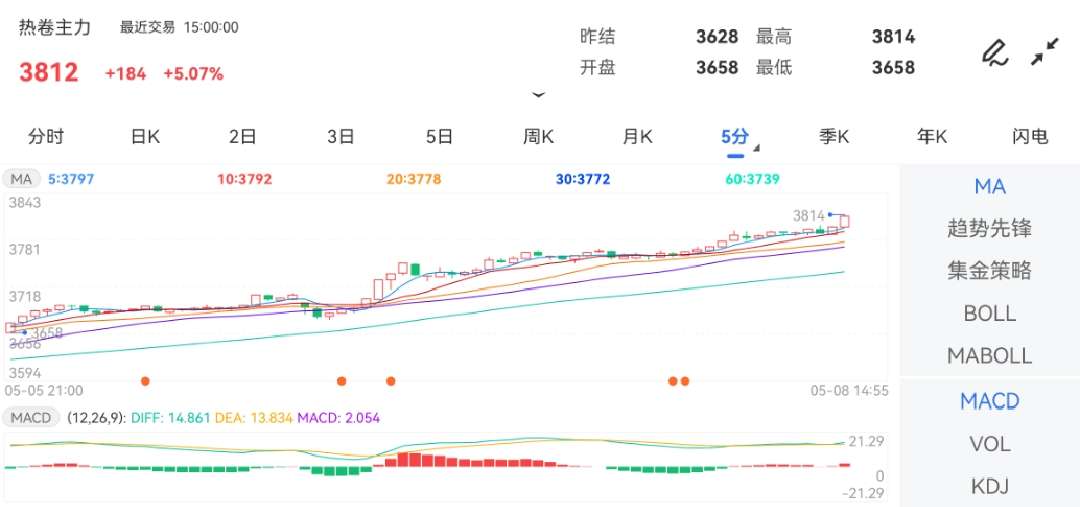 5月8日期货软件走势图综述：热卷期货主力涨5.07%