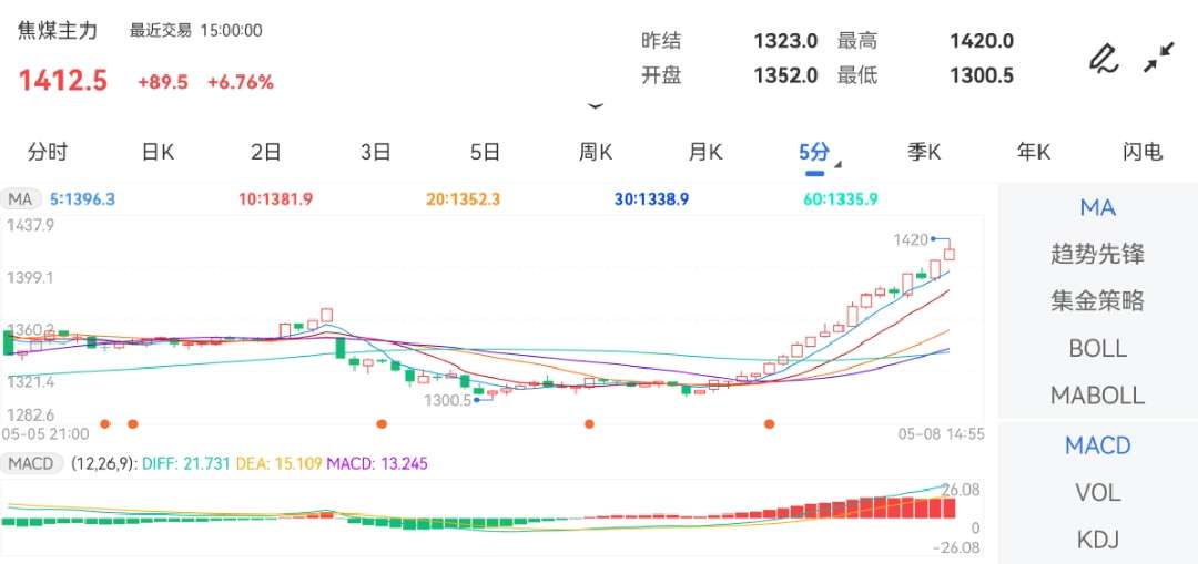 5月8日期货软件走势图综述：焦煤期货主力涨6.76%