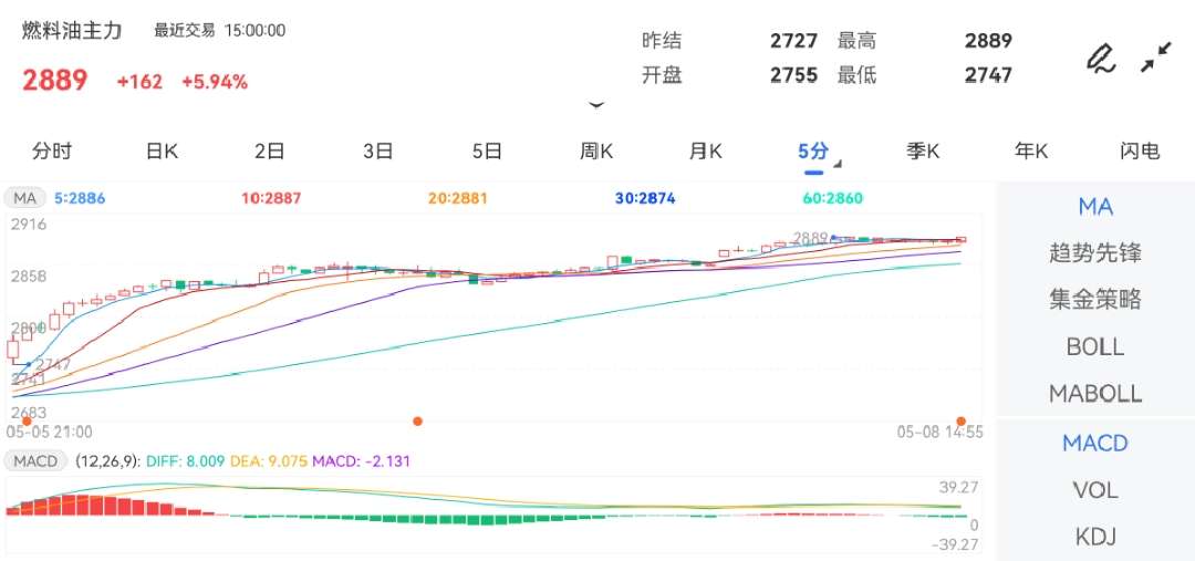 5月8日期货软件走势图综述：燃料油期货主力涨5.94%