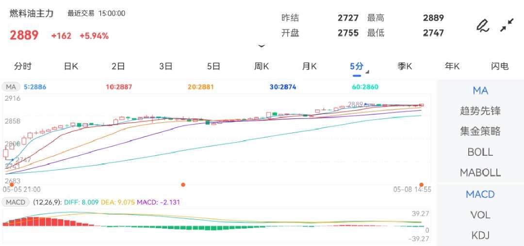 5月8日期货软件走势图综述：燃料油期货主力涨5.94%