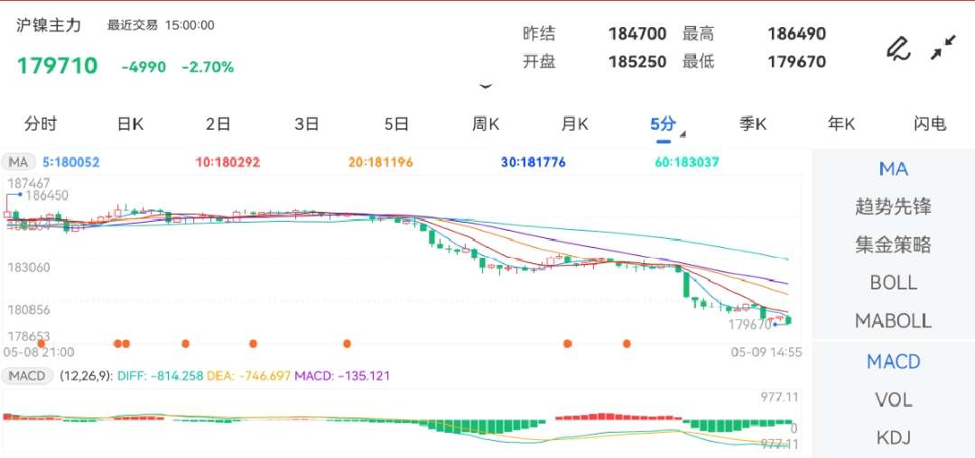 5月9日期货软件走势图综述：沪镍期货主力跌2.69%