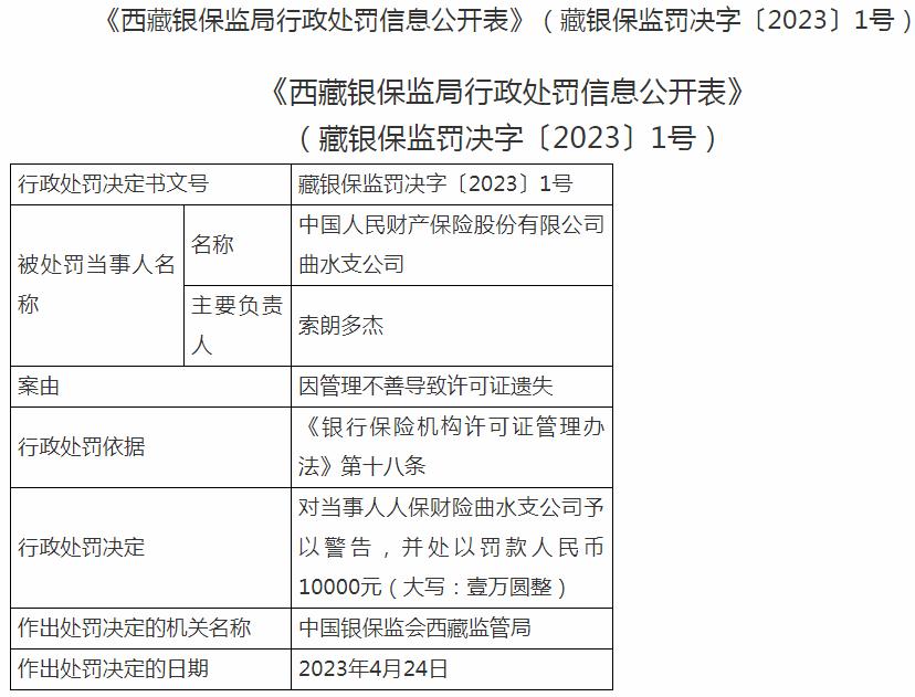 银保监会西藏监管局开罚单 中国人民财产保险曲水支公司被罚1万元