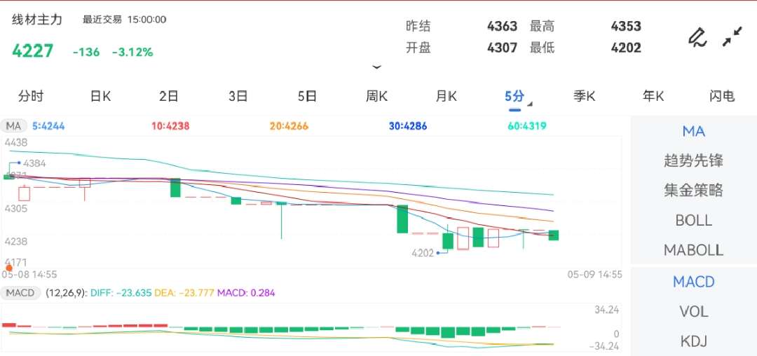 5月9日期货软件走势图综述：线材期货主力跌3.12%