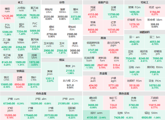 收盘：工业硅主力跌近4% 纯碱主力跌幅超3% 