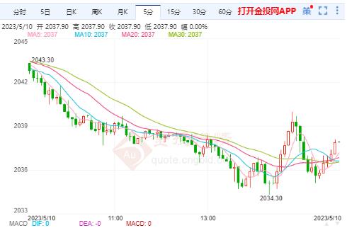 美联储威廉姆斯称通胀仍高企 美黄金主力走势暂破区间阻力