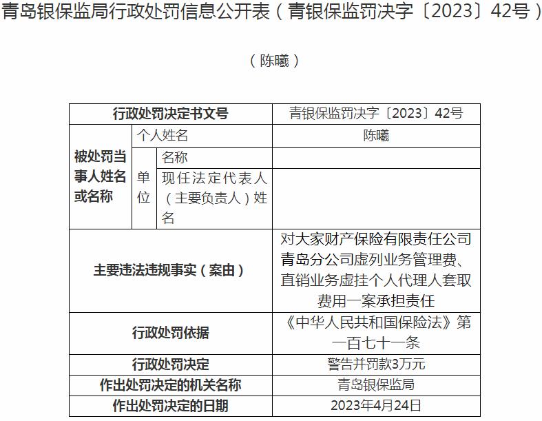 大家财产保险有限责任公司青岛分公司陈曦被罚3万元 涉及虚列业务管理费