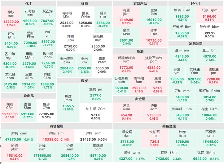 5月10日早盘：原油系多数上行 沪镍跌逾2%