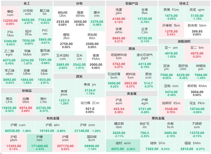 5月11日早盘：沪镍跌逾4% 线材跌逾3%