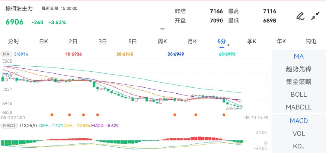 5月11日期货软件走势图综述:棕榈油期货主力跌3.63%