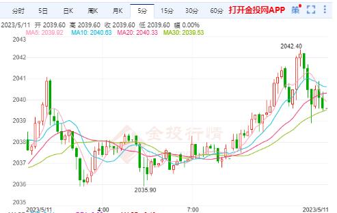 COMEX期货涨0.16% 暂报2039.8000美元/盎司