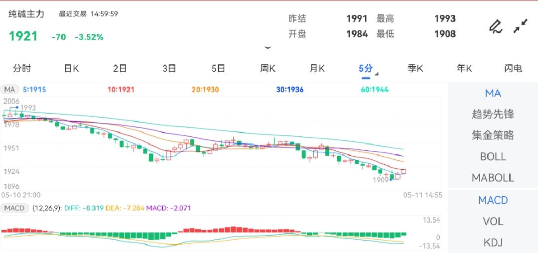 5月11日期货软件走势图综述：纯碱期货主力跌3.52%