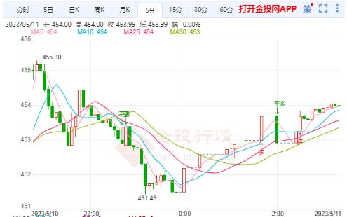 黄金t+d早盘盘初上涨0.30% 暂报454.00元/克