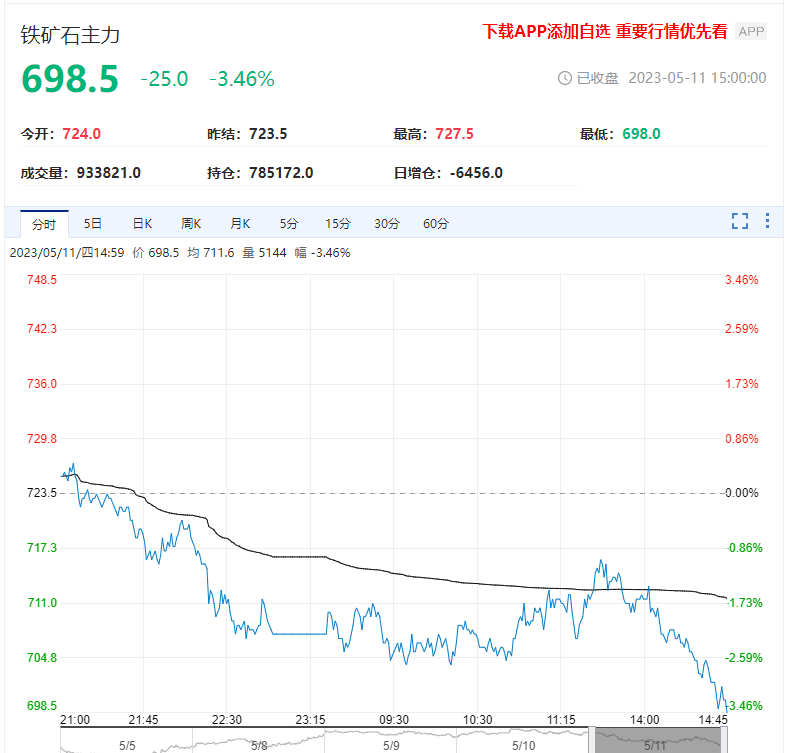 中国通胀数据不利商品 铁矿石下跌如期来临