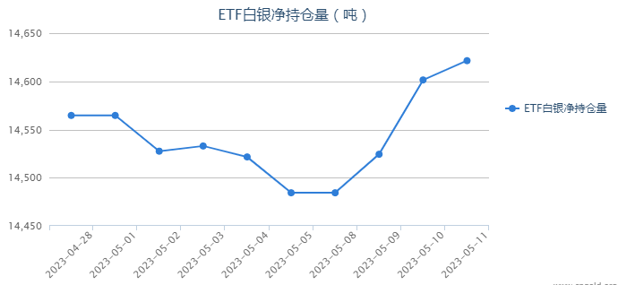 初请失业金人数触高 白银ETF持仓增加19.99吨