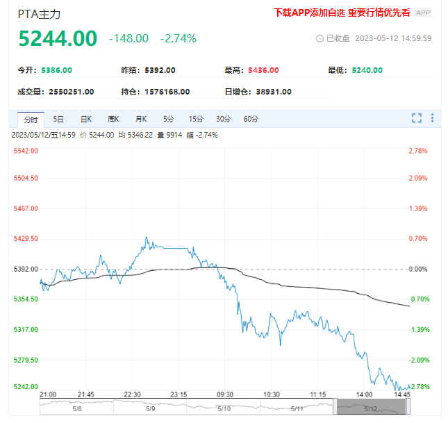 PTA期货下跌2.75%！下游开工恢复 建议观望