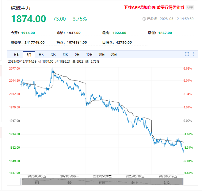 市场负反馈明显 纯碱后市走势如何？