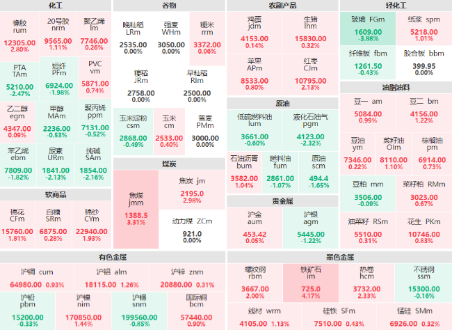 收盘：铁矿石主力涨逾4% 焦煤主力涨幅破3%