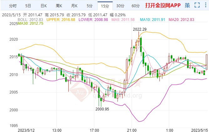 美聯(lián)儲官員密集放鷹 現(xiàn)貨黃金回調(diào)未結(jié)束