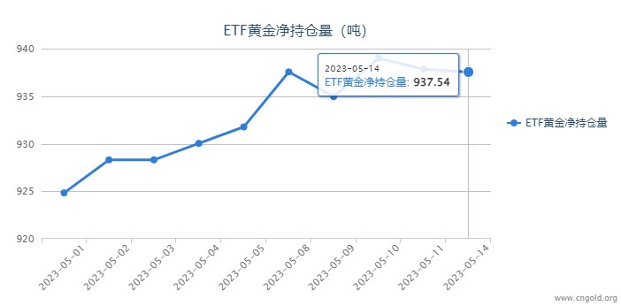 黃金ETF減持0.3噸 金價止跌向上攀升
