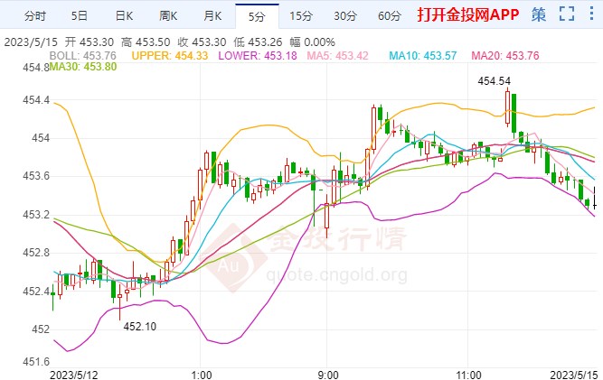 避險(xiǎn)情緒支撐滬金主力小幅上漲