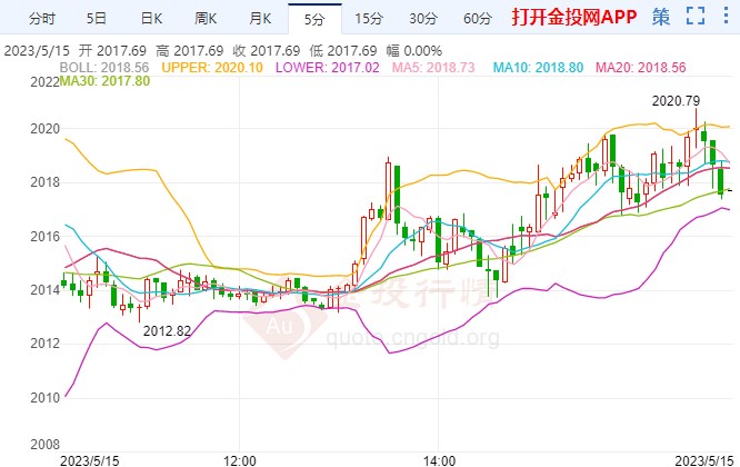 美債務(wù)上限談判僵局未破 倫敦金日內(nèi)止跌回升