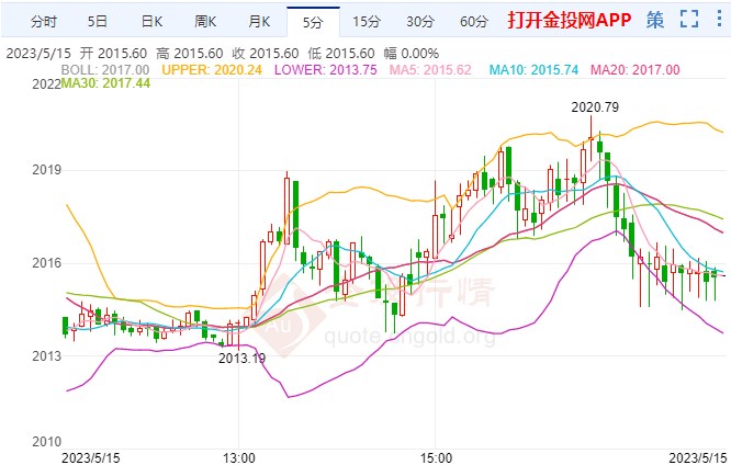 金投財經(jīng)晚間道：黃金多頭有所顧忌 焦點轉(zhuǎn)向美聯(lián)儲表態(tài)