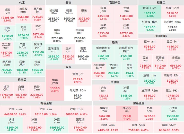 5月15日收盘：铁矿石涨逾4% 焦煤涨逾3%