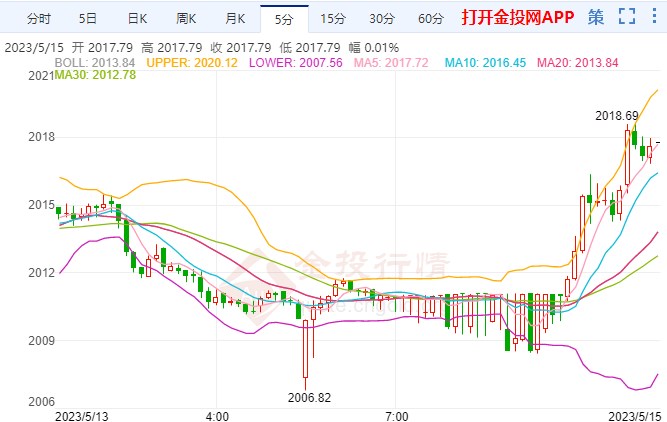金投財經(jīng)早知道：黃金險守2000大關(guān) “恐怖數(shù)據(jù)”本周駕到