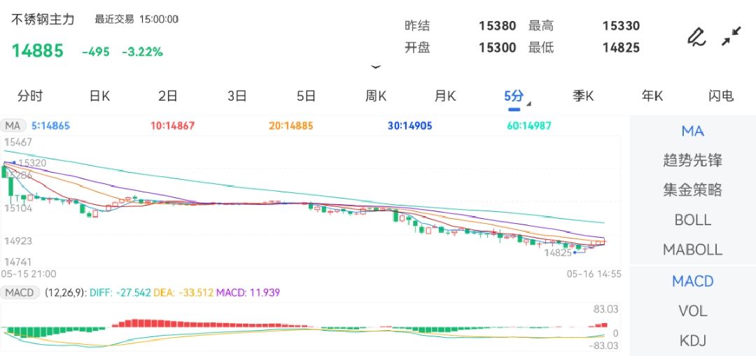 5月16日期货软件走势图综述：不锈钢期货主力跌3.22%