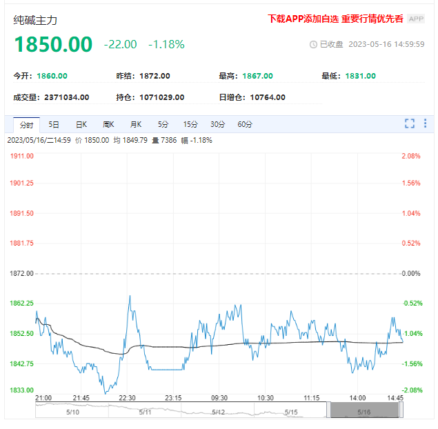 市场情绪低迷 纯碱期货稳中偏弱