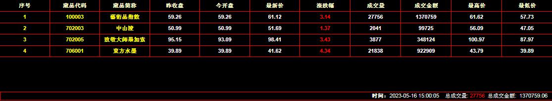 2023年5月16日艺术品交易行情：总成交金额1370759元 上涨3.14%