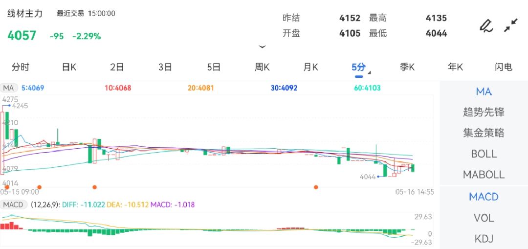 5月16日期货软件走势图综述：线材期货主力跌2.29%