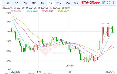 COMEX期貨漲0.04% 暫報2022.2000美元/盎司