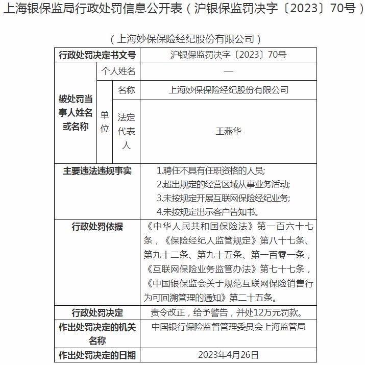 上海妙保保险经纪股份有限公司被罚12万元 涉及聘任不具有任职资格的人员