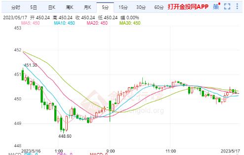 5月17日滬金主力開盤453.80元/克 黃金TD開盤450.65元/克