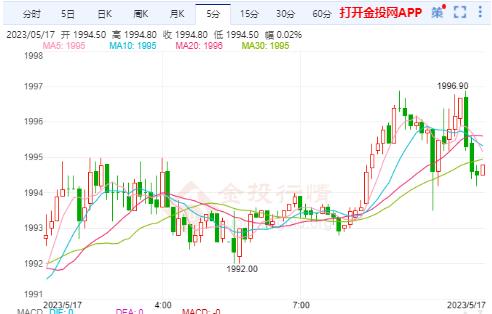 COMEX期貨漲0.08% 暫報1994.5000美元/盎