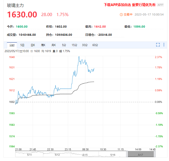 玻璃要“狂跌不止”？ 机构称仍有反弹空间