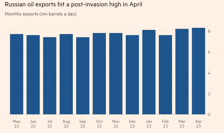 “制裁”出大问题！俄罗斯石油出口创新高 中国和印度买了8成！