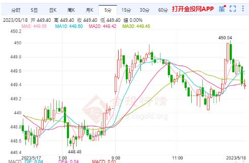 5月18日滬金主力開盤449.64元/克 黃金TD開盤448.80元/克