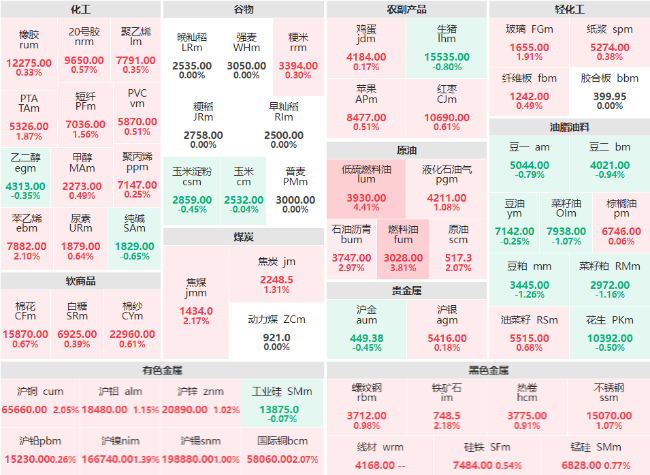 早盘：低硫燃料油主力涨超4% 燃料油主力涨超3%