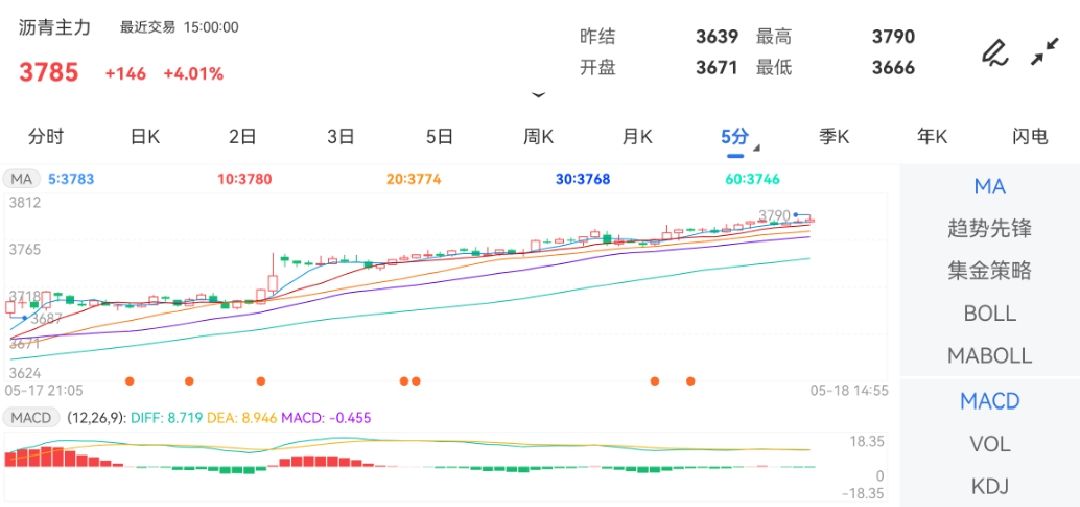 5月18日期货软件走势图综述：沥青期货主力涨4.01%