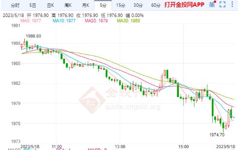 美聯(lián)儲年內(nèi)料將維持利率不變 美黃金主力繼續(xù)震蕩調(diào)整筑底